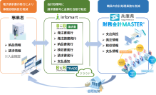 ＮＴＴデータ関西、「財務会計MASTER(R)」と「BtoBプラットフォーム」を連携した電子請求サービスを兵庫県へ導入