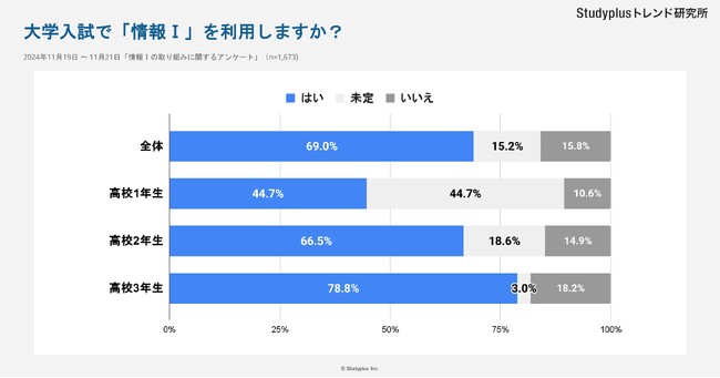 【高校生1,673名対象】共通テスト新科目「情報I」の授業・入試活用実態を調査～高3生の78.8%が今年の入試で利用予定も、学校の授業は高校生の７割が「難しい」６割が「楽しくない」～