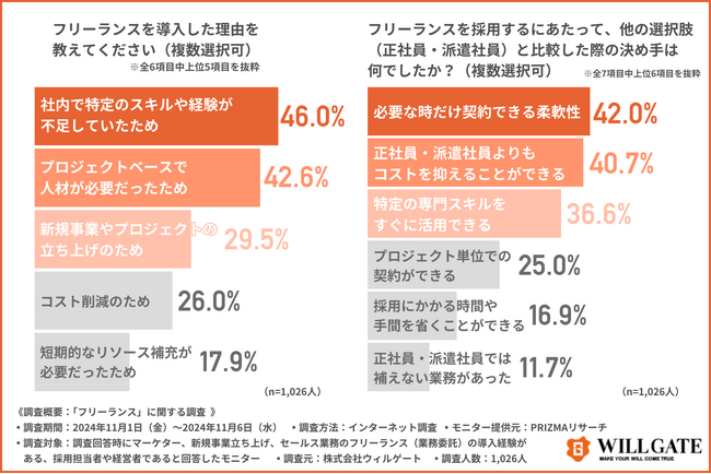 ウィルゲート、フリーランス導入に関する調査を実施　6割以上の担当者が期待とのギャップを感じていた！求める人材を獲得するために必要なこととは？