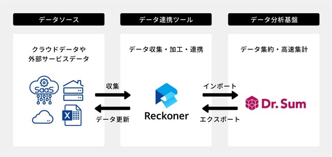 スリーシェイク「Reckoner」とウイングアーク１ｓｔ「Dr.Sum」が連携、ノーコードでデータ統合しデータマネジメントを簡易に