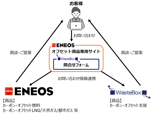 ＥＮＥＯＳとウェイストボックスがカーボン・オフセット商品事業の共同展開を開始～社会全体の温室効果ガス排出削減に向けて～