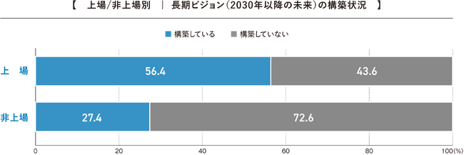 半数以上の上場企業が「長期ビジョンを構築」も非上場企業は約3割。長期ビジョンと共にパーパス・MVVを策定・見直す企業も。「2024年度 長期ビジョン・中期経営計画に関する企業アンケート調査」結果を発表