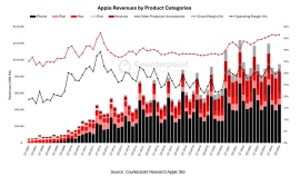 2024年第3四半期におけるAppleの売上を発表〜前年同期比で6%伸び950億米ドルに達する〜