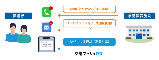 NTTコム オンラインの「空電プッシュ」、ウェアポートの「学童保育ねっと」とSMS送信機能のAPI連携を開始