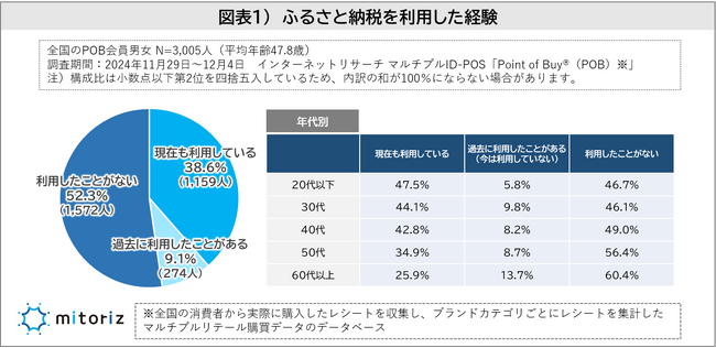 ふるさと納税の利用経験がある人は47.7％！若い年代の方が経験者は多い！40・50代は“よくわからない”60代以上は“寄付する余裕なし”がやらない理由