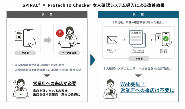 【導入事例】SPIRAL×ProTech ID Checkerの「本人確認システム」で蒲郡信用金庫の各種申込をWeb完結