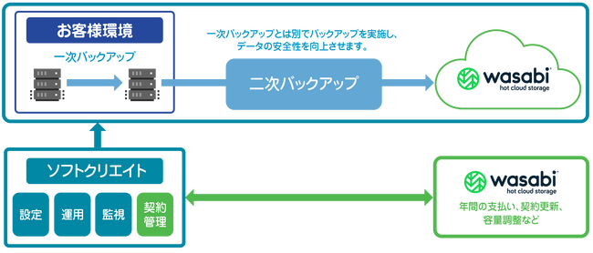 「Wasabi with SC」提供開始のお知らせ