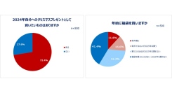 「働く女性のクリスマス・年末年始の買い物に関する調査」結果発表 2024年の自分へのご褒美は？クリスマス～年末年始の買い物事情