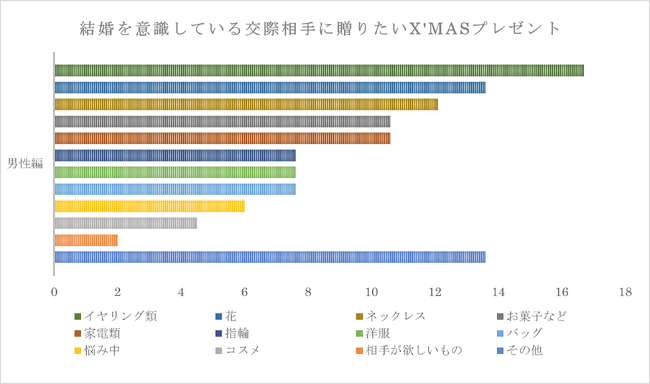 743名の独身男女に聞いた「クリスマスプレゼントの本音調査」！贈りたいプレゼントと予算に見る男女の“気持ちの温度差”とは