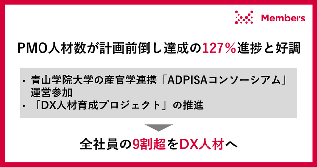 PMO人材数が計画前倒し達成の127％進捗と好調。青山学院大学の高度DX人材を育成する産官学連携「ADPISAコンソーシアム」運営参加やDX人材育成プロジェクトで2027年全社員の9割超をDX人材へ
