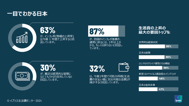 日本人のインフレに対する見方が世界で最も悲観的