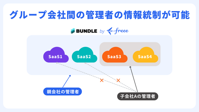 SaaS統合管理クラウドのBundle by freee「グループ会社管理機能」の提供を開始　グループ会社等の管理者向けに閲覧権限の指定が可能に