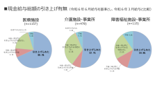 リハビリテーション専門職の処遇改善調査結果を発表～令和6年度報酬改定後の処遇改善の格差が明確に～