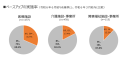 図2　ベースアップの実施率