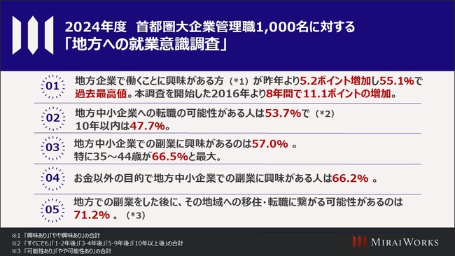2024年度　首都圏大企業管理職1,000名に対する「地方への就業意識調査」