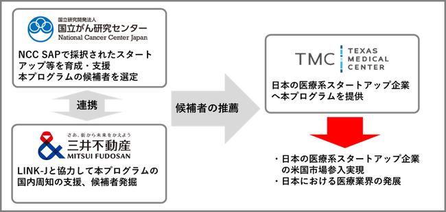 Texas Medical Center、三井不動産、国立がん研究センターがパートナーシップを締結 「TMC Japan BioBridge/JACT Program」を開始