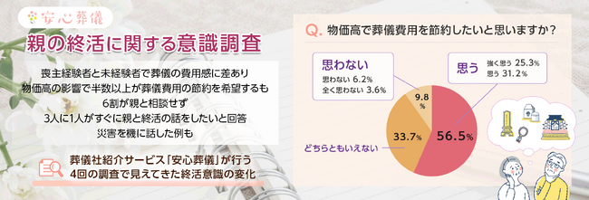 【親の終活に関する意識調査】喪主経験者と未経験者で葬儀の費用感に差あり。物価高で半数以上が費用の節約を希望するも、6割が親と相談せず。3人に1人がすぐに親と終活の話をしたいと回答、災害を機に話した例も