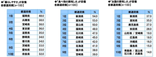 47都道府県別 生活意識調査2024＜前編＞