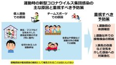 運動時の新型コロナウイルス集団感染の主要な原因を調査～パンデミックの経験から見えてくる重視すべき予防策～