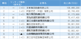 「2024中国民間企業上位500社」の分析レポートを発表　～総売上高は前年を上回るも、不動産不況の影響が顕著～