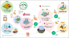 NTT Com、バイオマスレジンHD、パソナグループ持続可能な農業の推進と脱炭素社会の実現に向けた新たな取り組みを開始