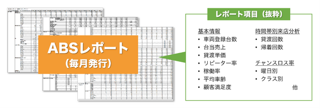ニコニコレンタカー、FC加盟店向けに「運営店の弱点・課題発見ツール『ABSレポート』」の提供を開始