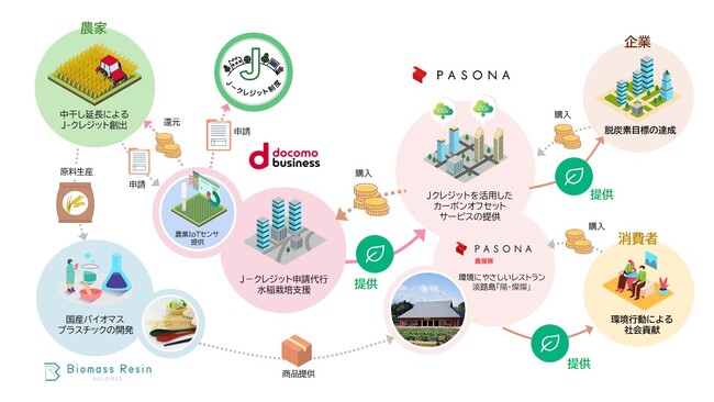 NTT Com、バイオマスレジンHD、パソナグループ　持続可能な農業の推進と脱炭素社会の実現に向けた新たな取り組みを開始