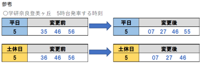 ― 学研奈良登美ヶ丘発の始発列車を早めます ―２０２５年１月１１日（土）けいはんな線のダイヤ変更について