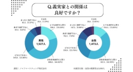 義実家に行きたくない人は多い？夫婦に及ぼす影響とは──既婚男女3,000人アンケート調査