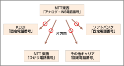 2025年1月から始まる「固定電話番号の双方向ポータビリティ制度」に伴う固定電話番号の受け入れ範囲が拡大