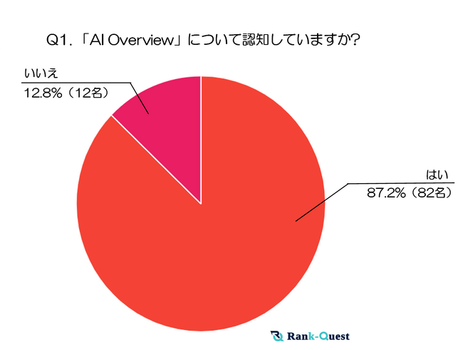 【2024年実施】「AI Overview」はSEOを不要にするのか？最新調査が示す業界の見解と今後の方向性