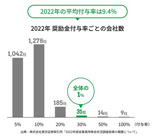 船場、従業員持株会の奨励金付与率を30％に引き上げ