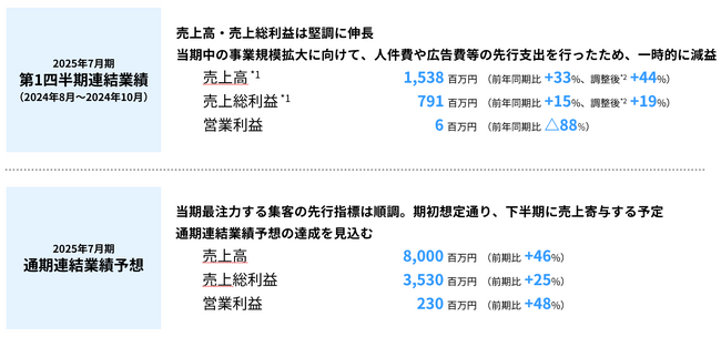 ツクルバ 2025年7月期 第1四半期決算を発表、売上高と売上総利益が第1四半期の過去最高値を更新、先行支出を行いながら営業黒字を継続、下半期のさらなる成長を見込む