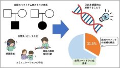 【名古屋大学】日本人の自閉スペクトラム症患者の遺伝的背景を探索　～国内初の全ゲノム解析結果を活用し、病態ベースの診断へ～