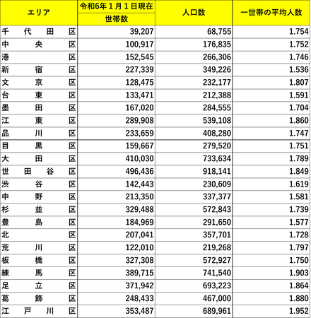 【東京都中古マンション】エリア別の「間取りのニーズ」を「人口統計」と「専有面積」で分析調査～間取りの過不足を可視化～