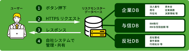 リスモンAPIサービス「反社API」の提供データを拡張して提供開始～反社チェックをもっと簡単に！自動化で効率と安心を両立します～
