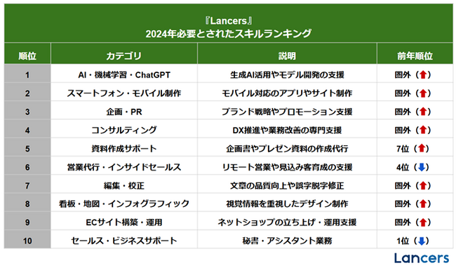 ランサーズ、フリーランスが「2024年必要とされたスキルランキング」をフリーランスの日に発表