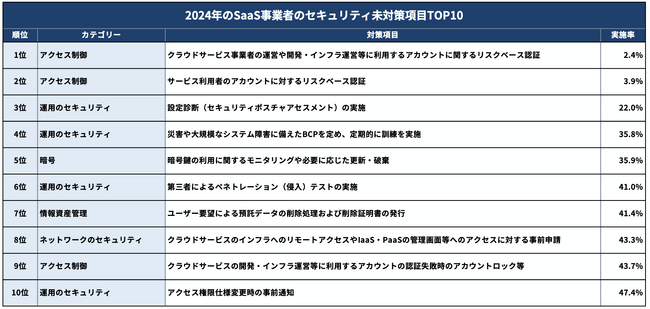 【2024年セキュリティレポート Vol.1】クラウドサービス事業者のセキュリティ未対策項目TOP10