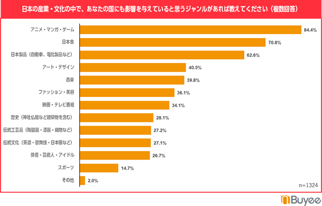 越境ECを利用する海外のお客様1,345名に聞いた、日本のソフトパワーに関する意識調査