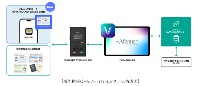 iPhoneへのマイナンバーカード機能搭載に向け本人確認サービスを強化