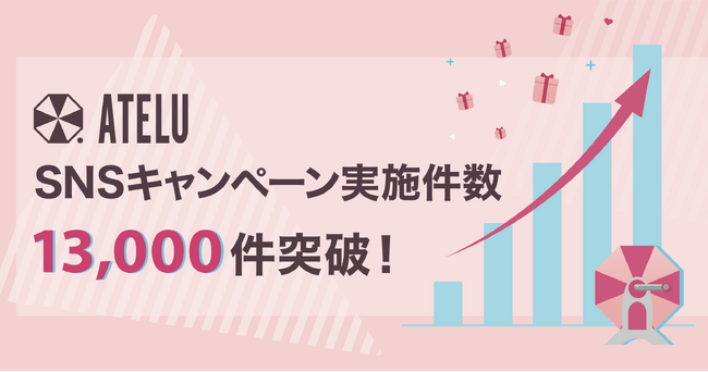 コムニコが開発・提供するSNSキャンペーンツール「ATELU（アテル）」のキャンペーン実施数が累計13,000件を突破！