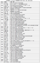 ＜参考資料＞【いままでの上原賞受賞者一覧】（敬称略、所属・役職は受賞時）①