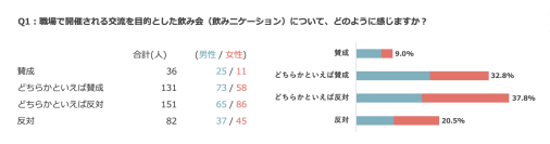 約6割が反対！職場での飲みニケーションに関する実態調査。ビジネスパーソン400名に聞いた飲み会に対する本音と悩み