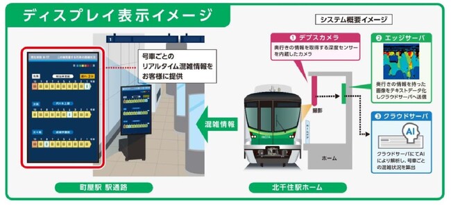 千代田線の北千住駅と町屋駅の駅コンコースにディスプレイを新設号車ごとのリアルタイム混雑状況を表示します！