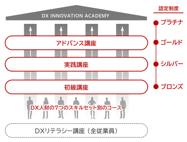 DX人財育成強化を目的とした「DXイノベーションアカデミー」を設立