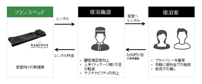 宿泊施設向けレンタルサービスを強化　ベッド型マッサージ器「ラミダス」を客室で使用できるサービスを提案