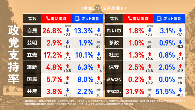政党支持率、内閣支持率、参院選比例投票先のハイブリッド調査結果を発表【選挙ドットコムリサーチ 2024年12月】