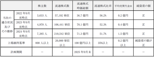 上場維持基準の適合に向けた計画に基づく進捗状況について