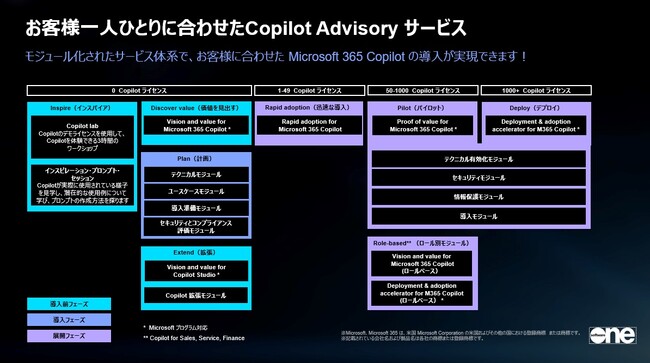 SoftwareOne、お客様の Microsoft 365 Copilot 導入を一気に加速する、新「Copilot Advisory サービス」を提供開始!!