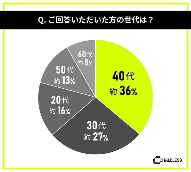 宅配業や建設業等の重い荷物を運ぶ業務の経験者を対象にした滑り止めに関する意識調査